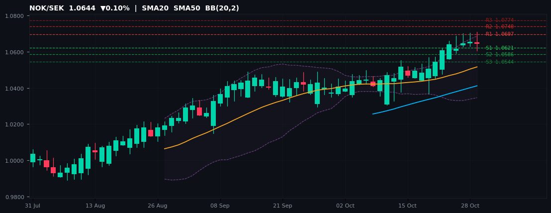 NOK/SEK candlestick chart — SMA20 SMA50 BB
