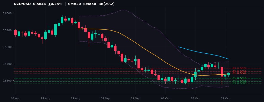 NZD/USD candlestick chart — SMA20 SMA50 BB