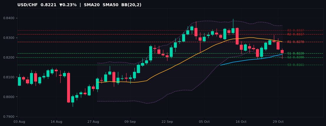 USD/CHF candlestick chart — SMA20 SMA50 BB