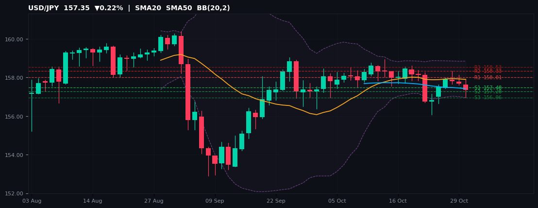 USD/JPY candlestick chart — SMA20 SMA50 BB
