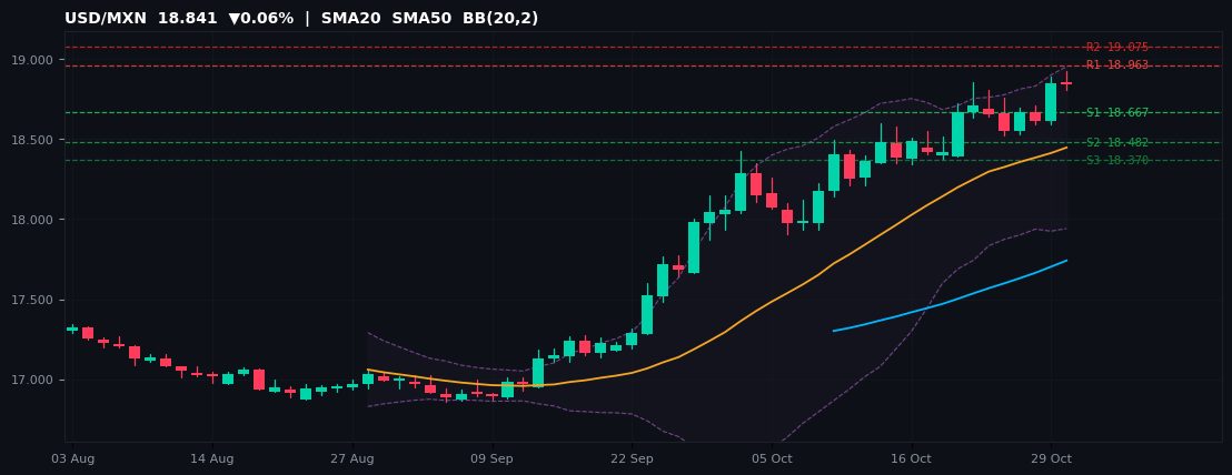 USD/MXN candlestick chart — SMA20 SMA50 BB