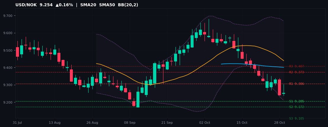 USD/NOK candlestick chart — SMA20 SMA50 BB