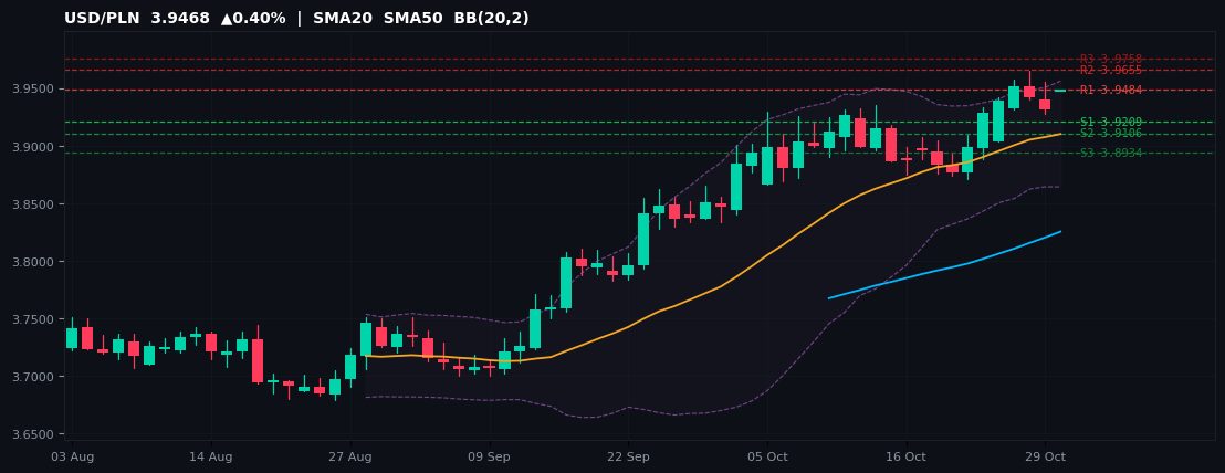 USD/PLN candlestick chart — SMA20 SMA50 BB