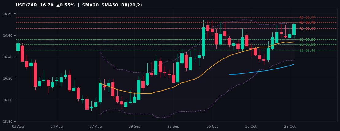 USD/ZAR candlestick chart — SMA20 SMA50 BB