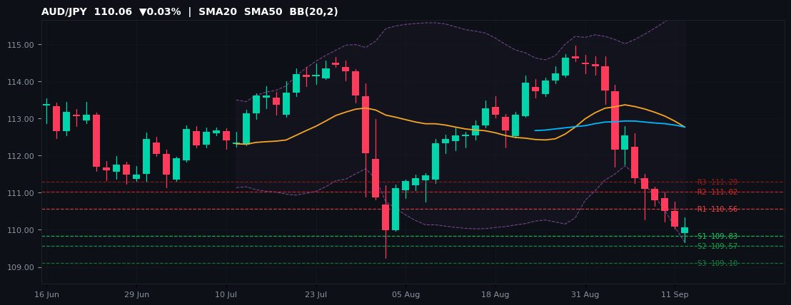 AUD/JPY candlestick chart — SMA20 SMA50 BB