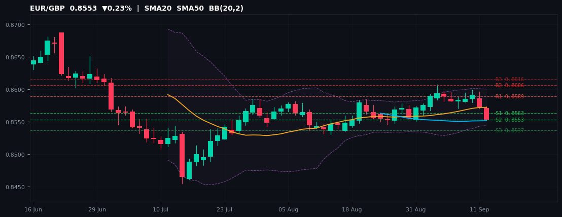 EUR/GBP candlestick chart — SMA20 SMA50 BB