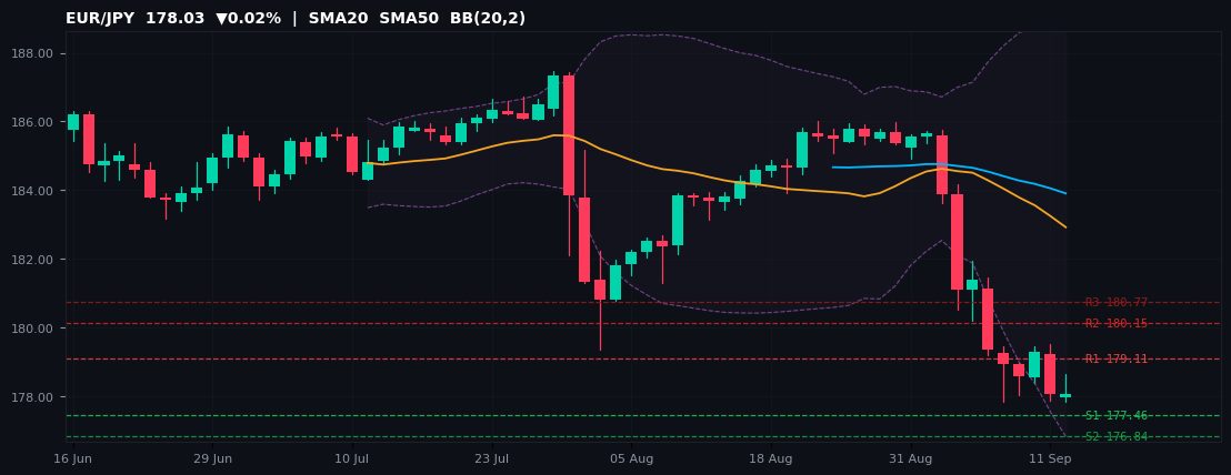 EUR/JPY candlestick chart — SMA20 SMA50 BB