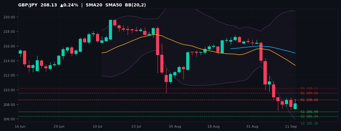 GBP/JPY candlestick chart — SMA20 SMA50 BB