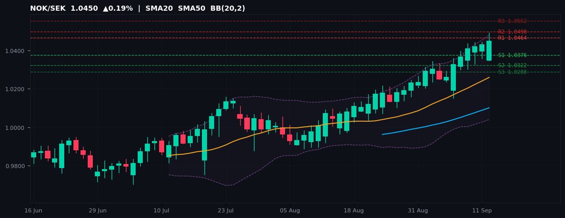 NOK/SEK candlestick chart — SMA20 SMA50 BB