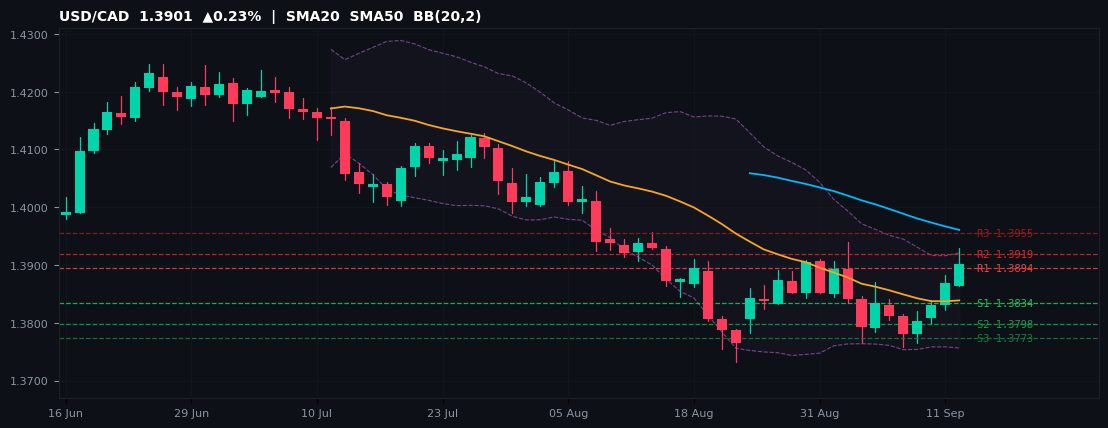 USD/CAD candlestick chart — SMA20 SMA50 BB