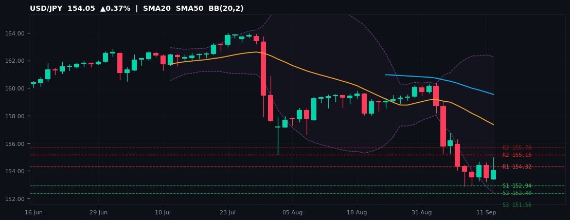 USD/JPY candlestick chart — SMA20 SMA50 BB