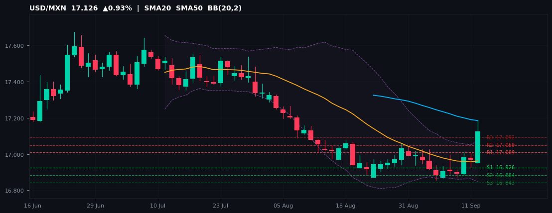 USD/MXN candlestick chart — SMA20 SMA50 BB