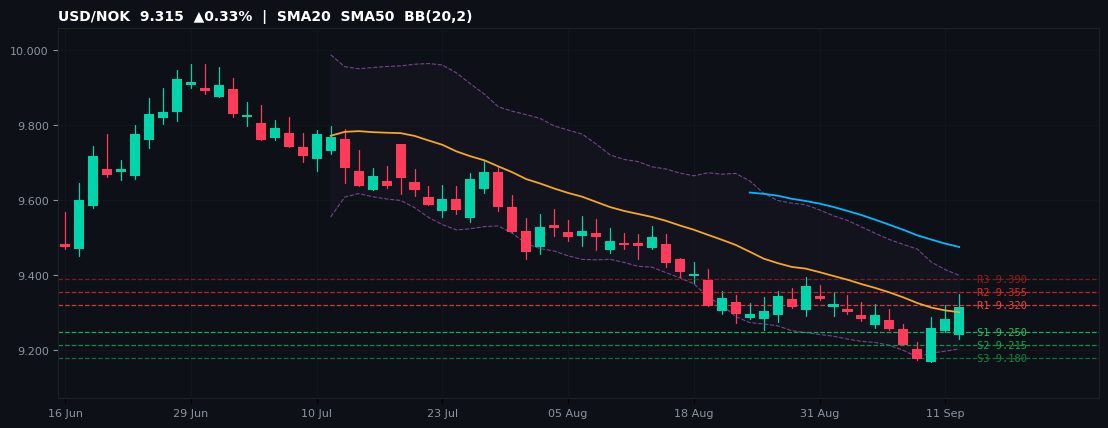 USD/NOK candlestick chart — SMA20 SMA50 BB