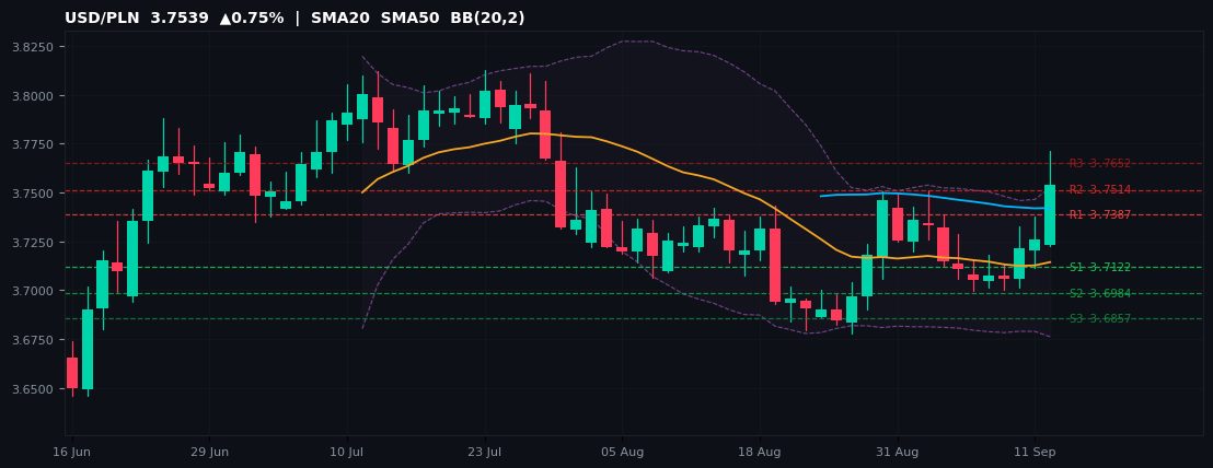 USD/PLN candlestick chart — SMA20 SMA50 BB