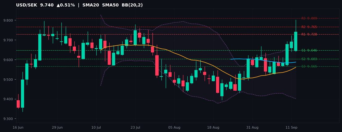 USD/SEK candlestick chart — SMA20 SMA50 BB