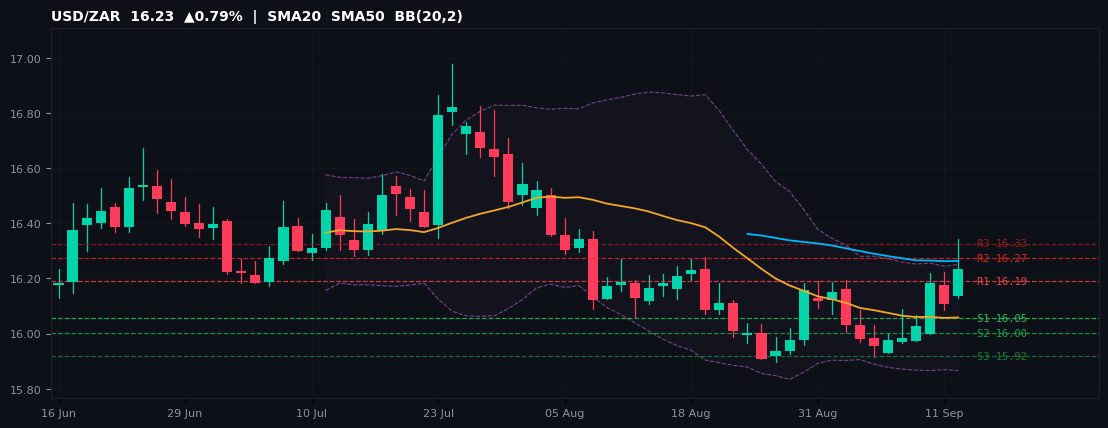USD/ZAR candlestick chart — SMA20 SMA50 BB