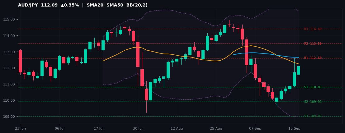 AUD/JPY candlestick chart — SMA20 SMA50 BB