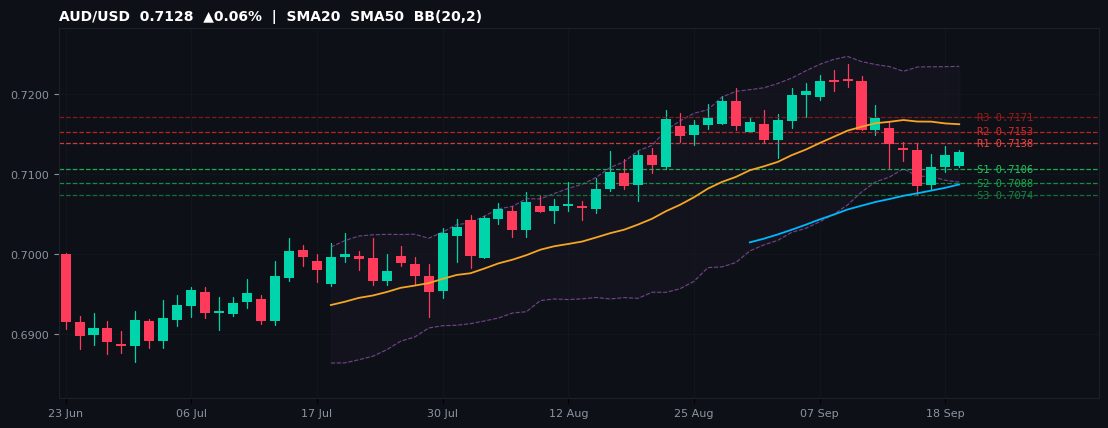 AUD/USD candlestick chart — SMA20 SMA50 BB