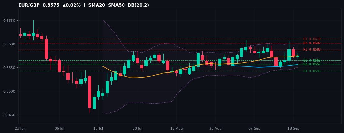 EUR/GBP candlestick chart — SMA20 SMA50 BB