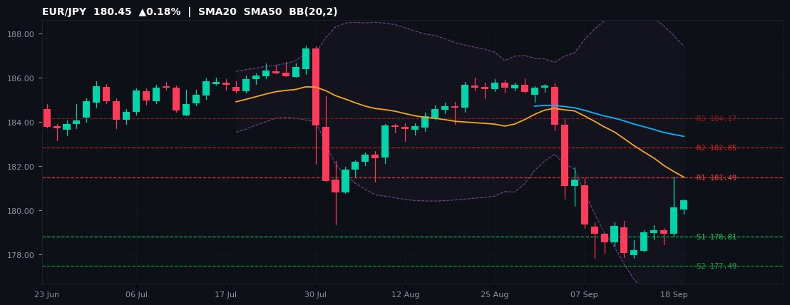EUR/JPY candlestick chart — SMA20 SMA50 BB