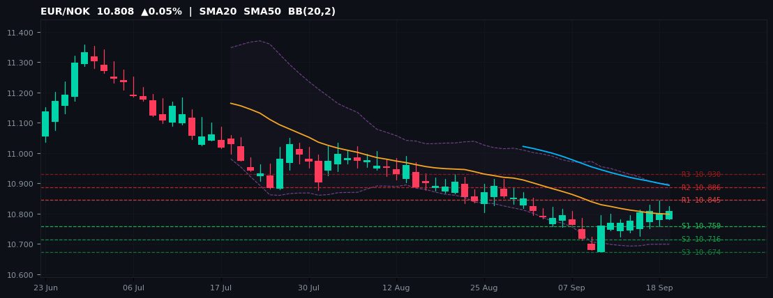 EUR/NOK candlestick chart — SMA20 SMA50 BB