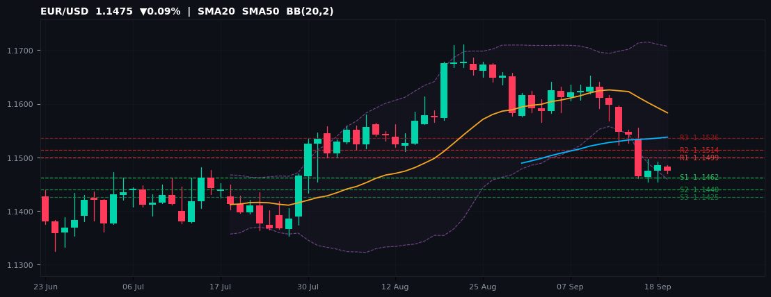 EUR/USD candlestick chart — SMA20 SMA50 BB