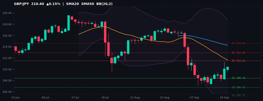GBP/JPY candlestick chart — SMA20 SMA50 BB