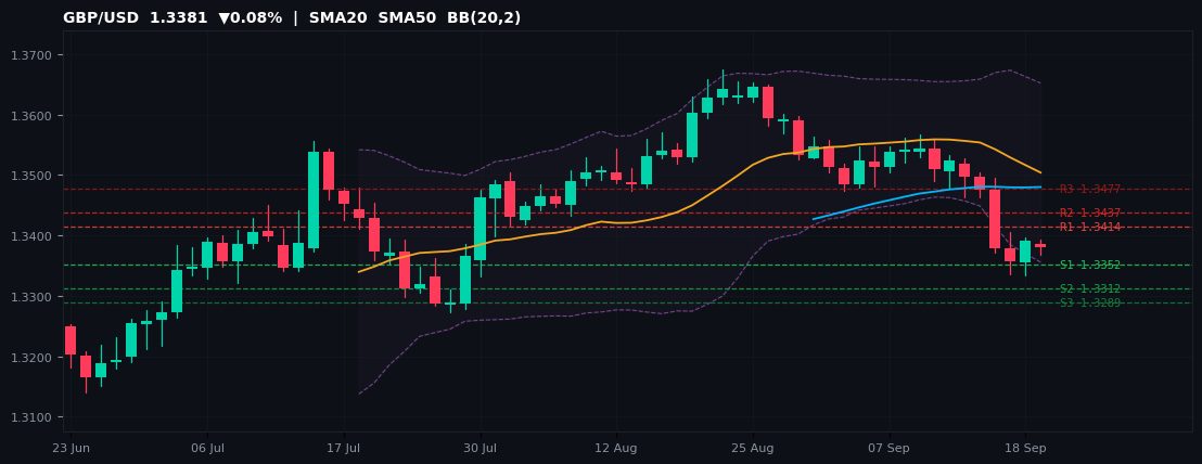 GBP/USD candlestick chart — SMA20 SMA50 BB