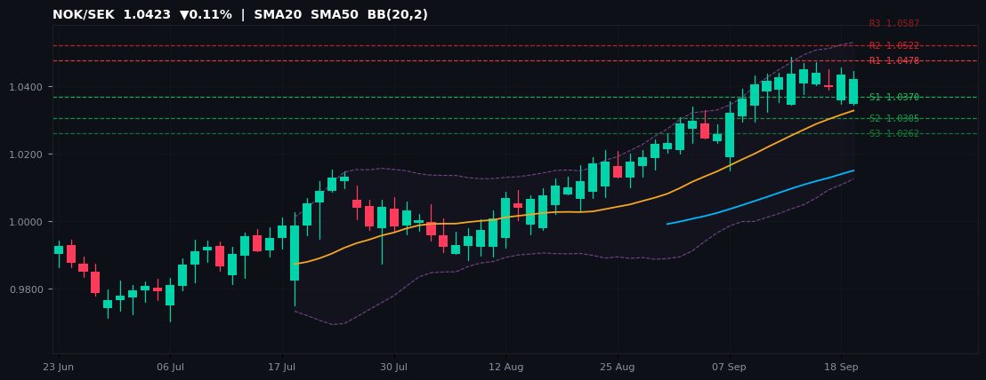 NOK/SEK candlestick chart — SMA20 SMA50 BB