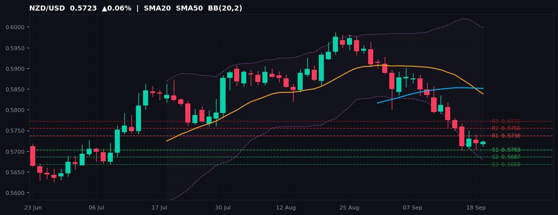 NZD/USD candlestick chart — SMA20 SMA50 BB