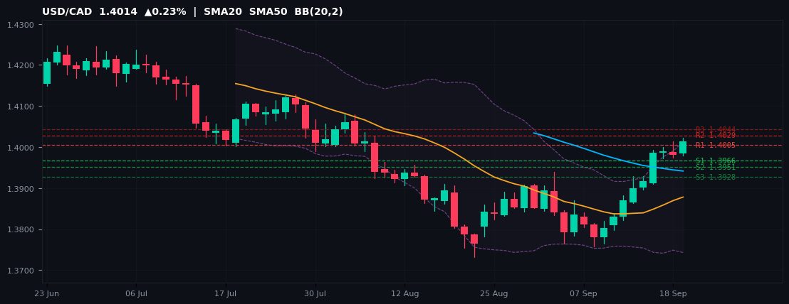 USD/CAD candlestick chart — SMA20 SMA50 BB