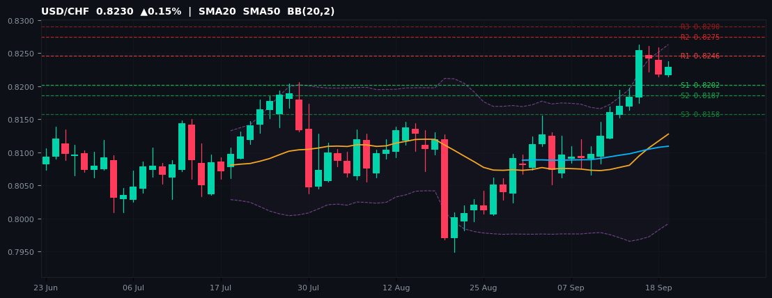 USD/CHF candlestick chart — SMA20 SMA50 BB