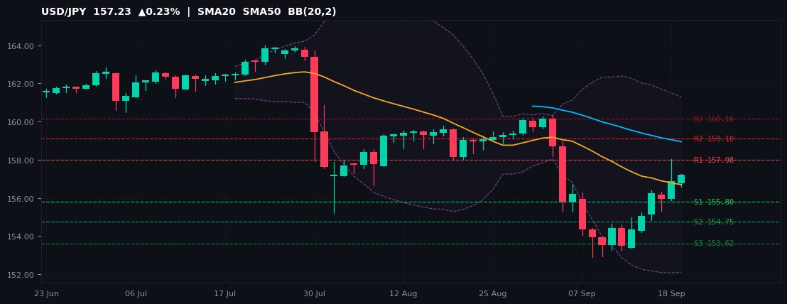 USD/JPY candlestick chart — SMA20 SMA50 BB