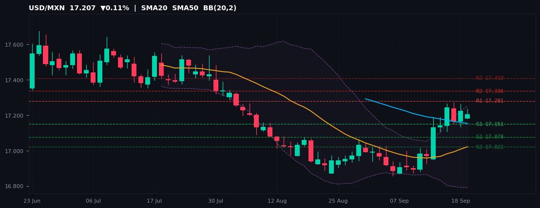 USD/MXN candlestick chart — SMA20 SMA50 BB