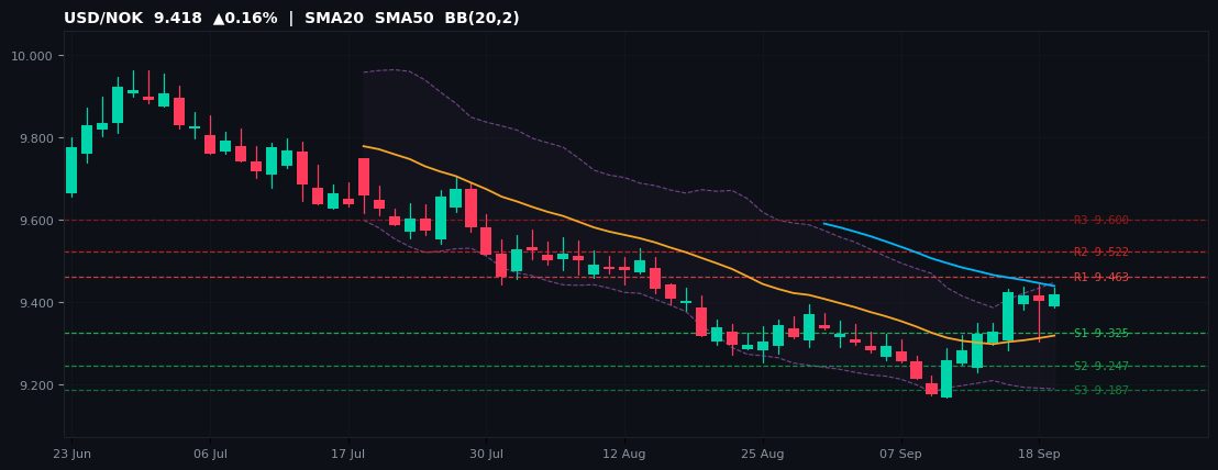 USD/NOK candlestick chart — SMA20 SMA50 BB