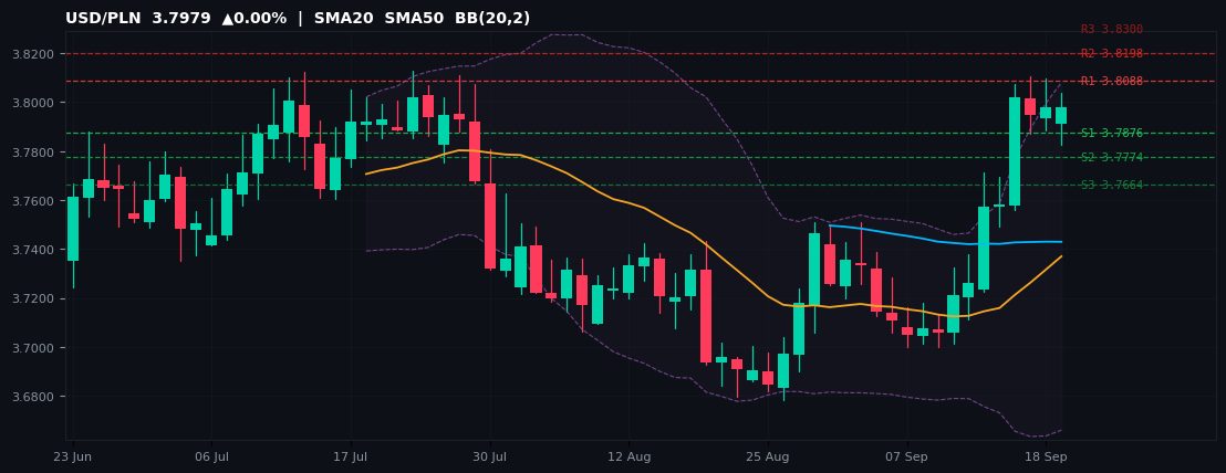 USD/PLN candlestick chart — SMA20 SMA50 BB
