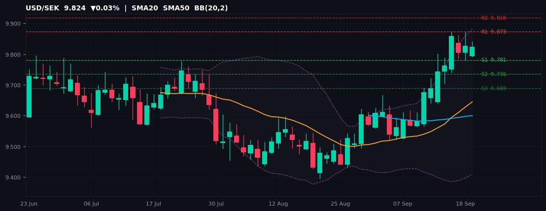USD/SEK candlestick chart — SMA20 SMA50 BB