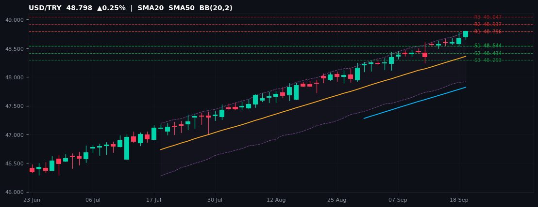 USD/TRY candlestick chart — SMA20 SMA50 BB