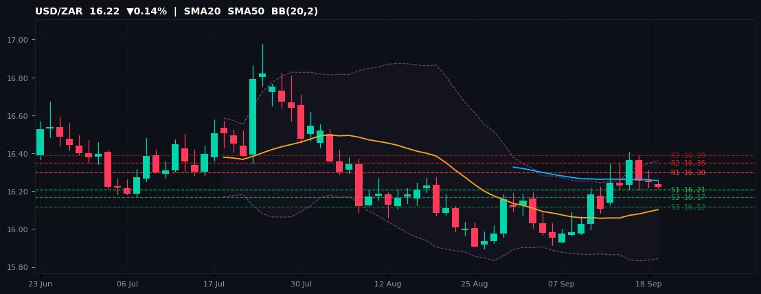 USD/ZAR candlestick chart — SMA20 SMA50 BB