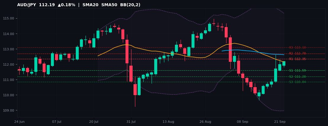 AUD/JPY candlestick chart — SMA20 SMA50 BB