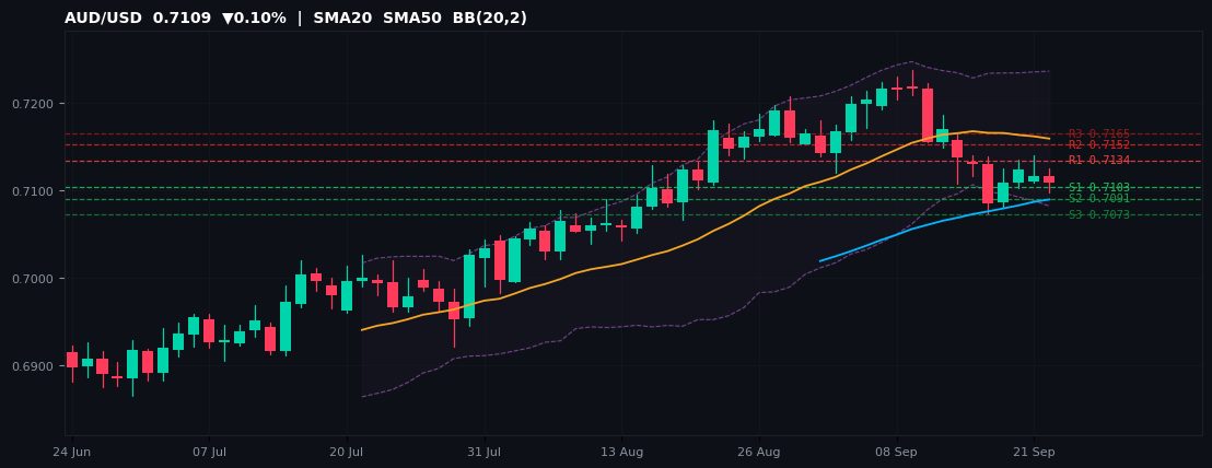 AUD/USD candlestick chart — SMA20 SMA50 BB
