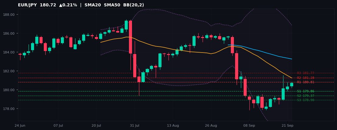 EUR/JPY candlestick chart — SMA20 SMA50 BB