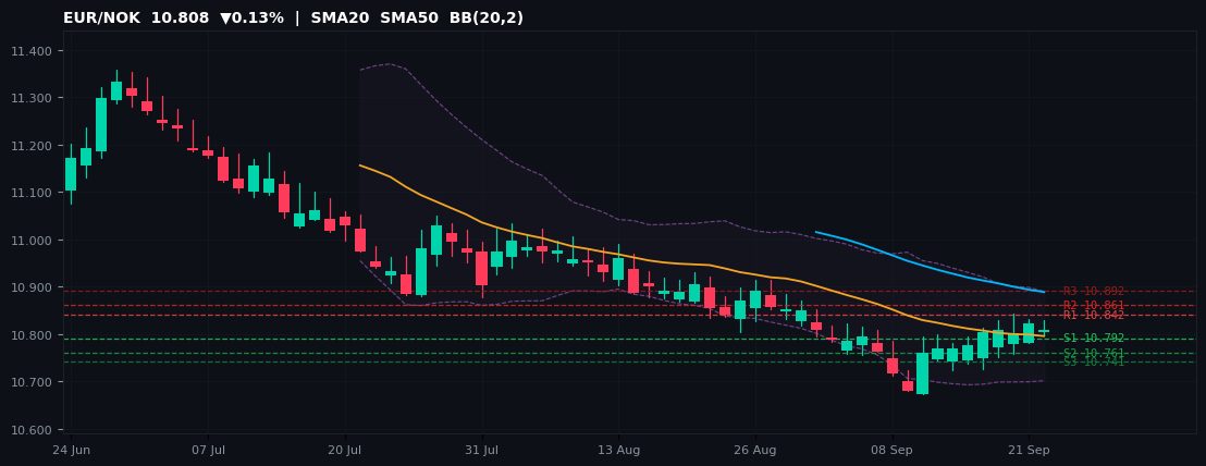 EUR/NOK candlestick chart — SMA20 SMA50 BB