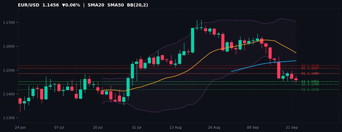 EUR/USD candlestick chart — SMA20 SMA50 BB
