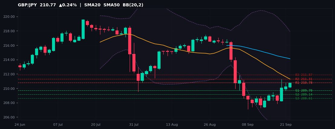GBP/JPY candlestick chart — SMA20 SMA50 BB