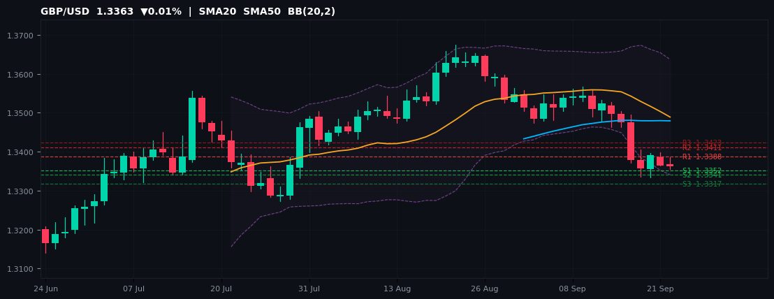 GBP/USD candlestick chart — SMA20 SMA50 BB