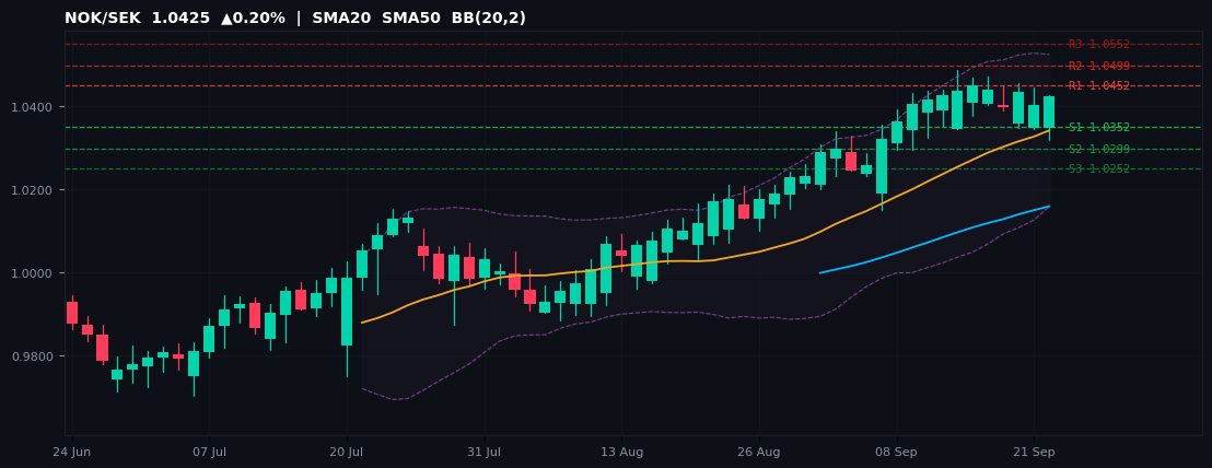 NOK/SEK candlestick chart — SMA20 SMA50 BB