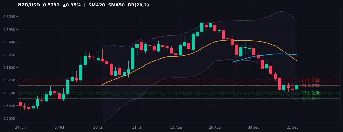 NZD/USD candlestick chart — SMA20 SMA50 BB