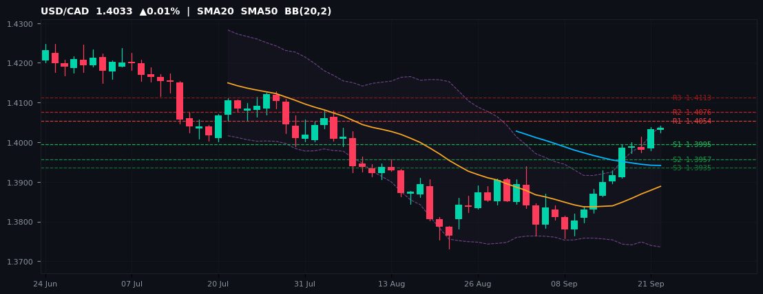 USD/CAD candlestick chart — SMA20 SMA50 BB