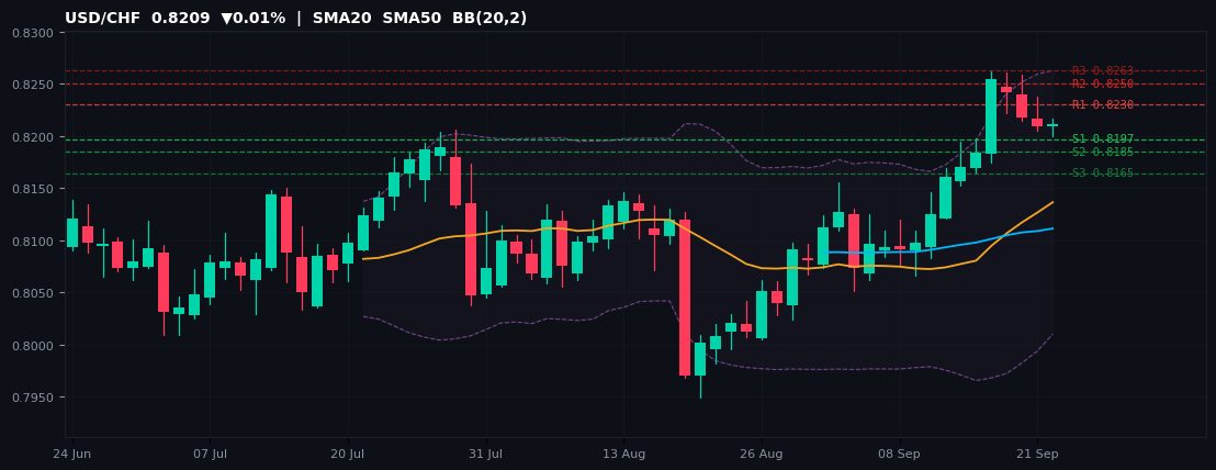 USD/CHF candlestick chart — SMA20 SMA50 BB